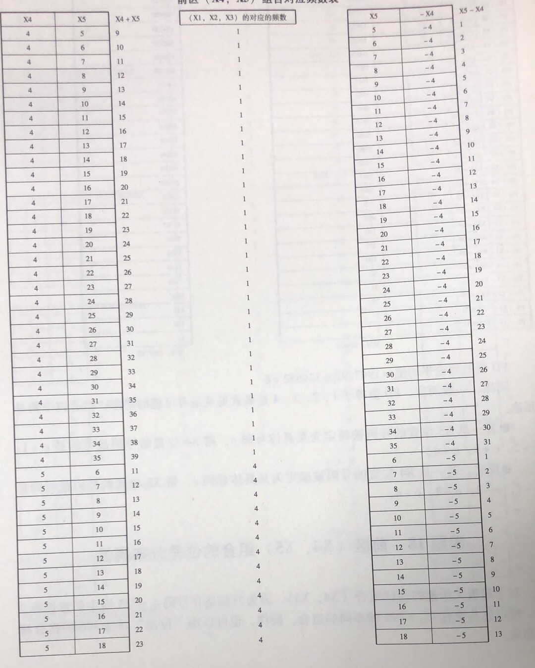 前区 ( X4, X5) 组合的位差分布属性 前区 ( X4, X5) 组合的位差分布属性