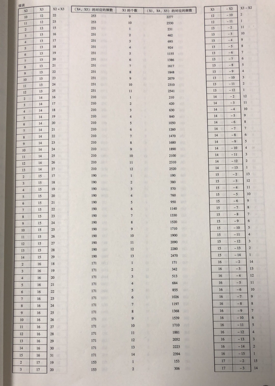 前区(X2, X3)组合的位差分布属性 前区(X2, X3)组合的位差分布属性